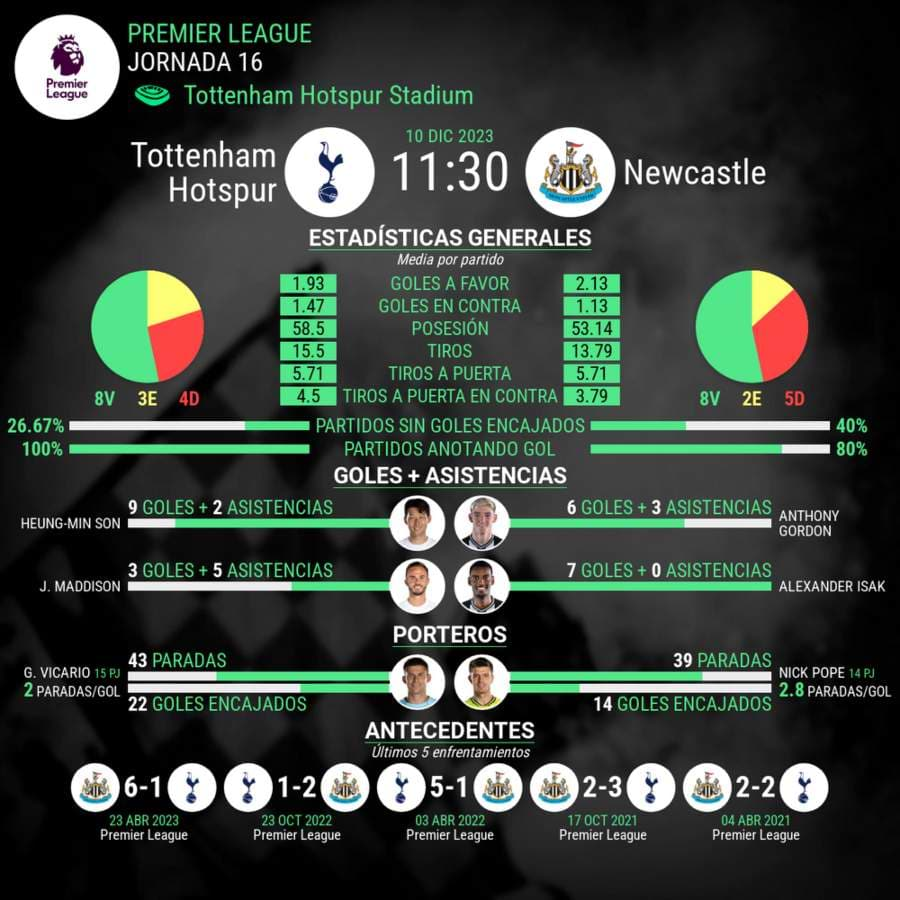 Tottenham vs Newcastle estadisticas del partido