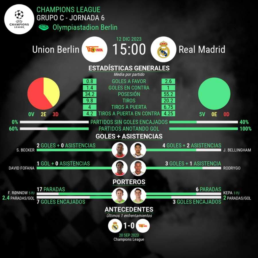 Union Berlin vs Real Madrid en la Champions League estadisticas del partido