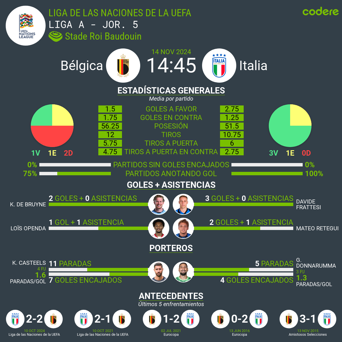 Bélgica vs Italia