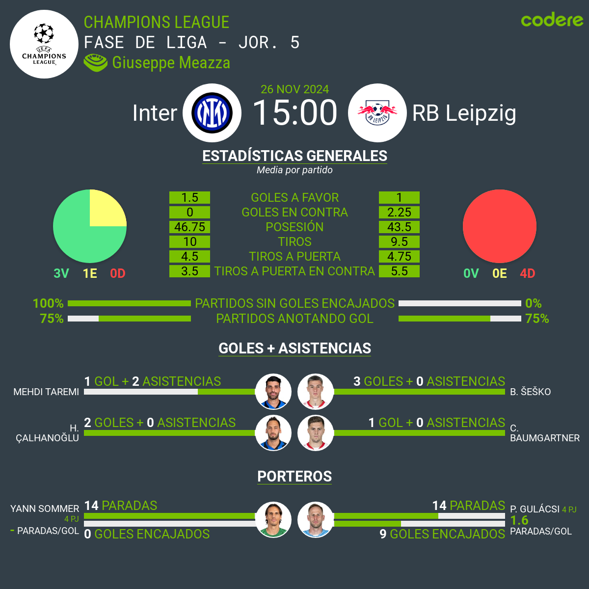 Inter de Milan vs RB Leipzig estadisticas