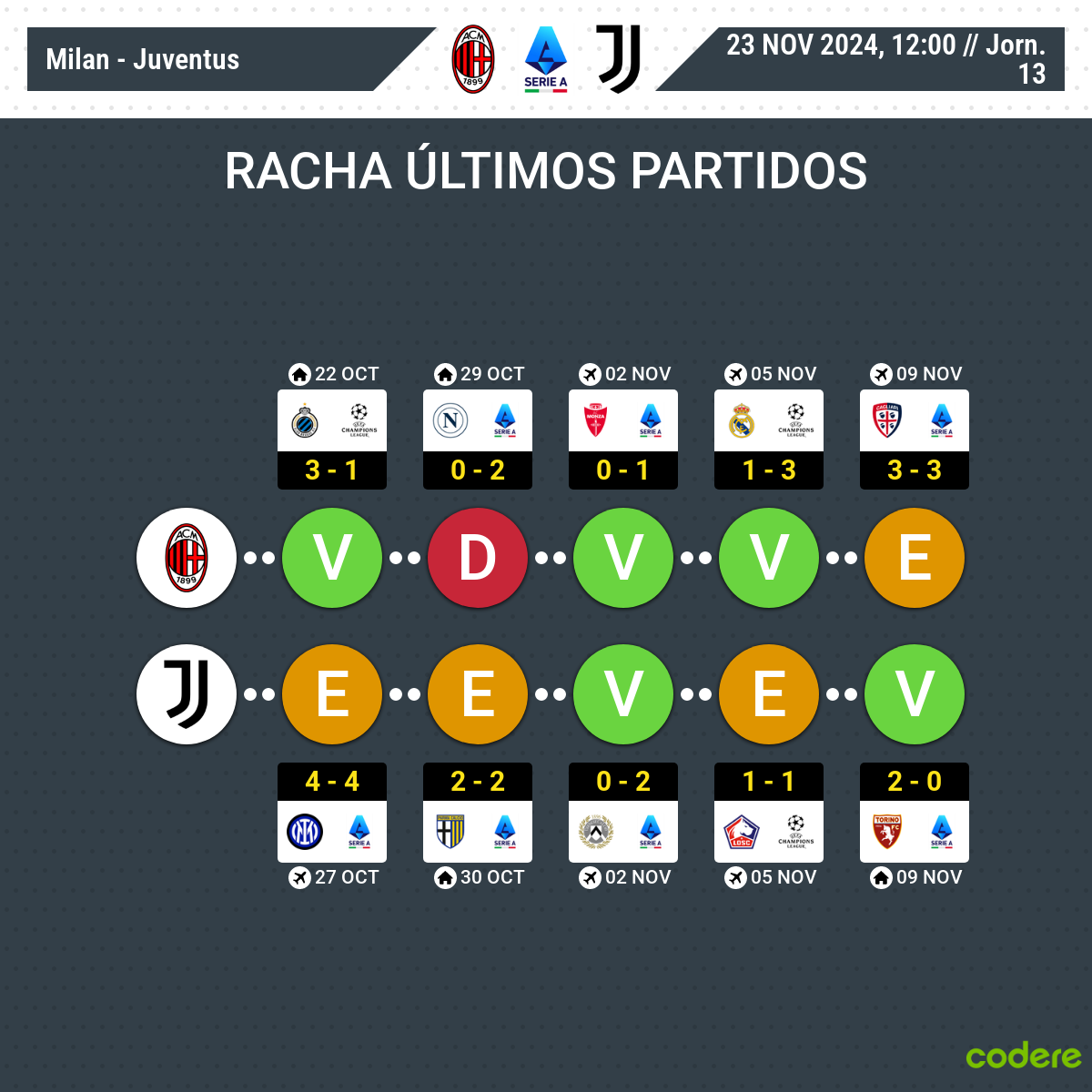 Milan vs Juventus estadisticas