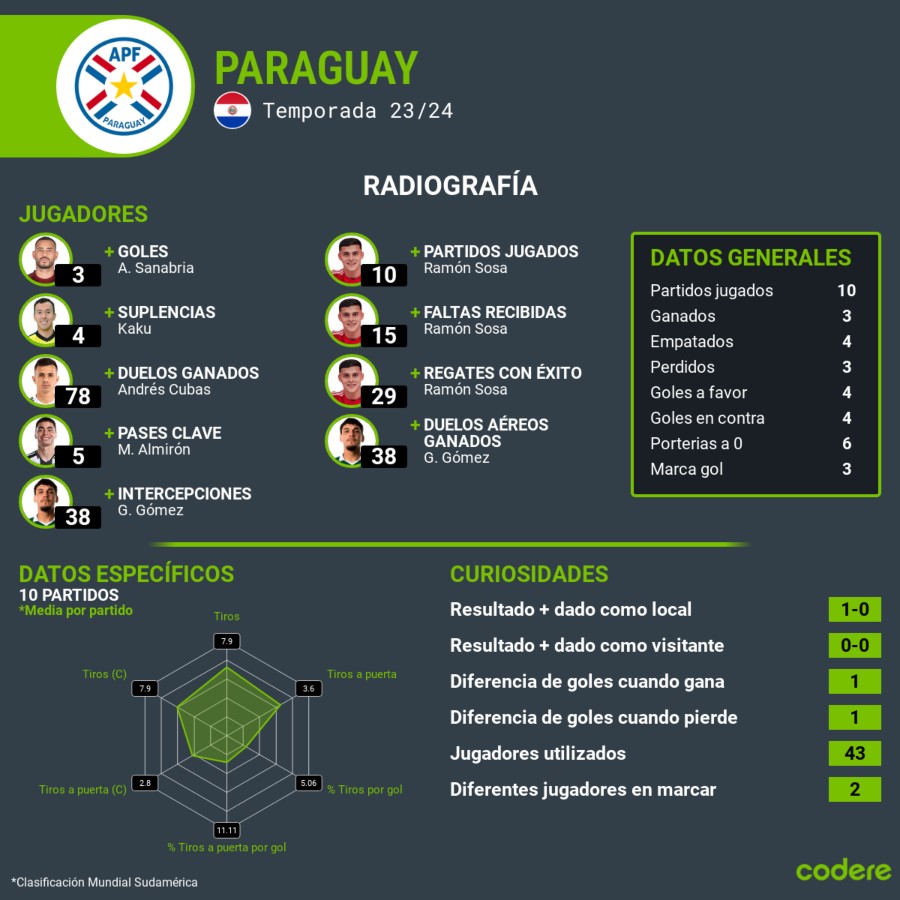 Paraguay vs Argentina estadisticas