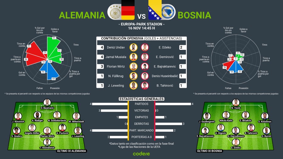 alemania vs bosnia estadisticas