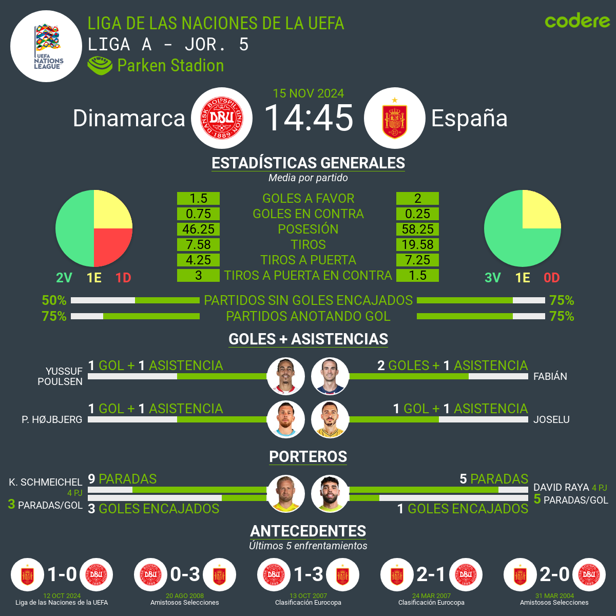 dinamarca vs españa 2024