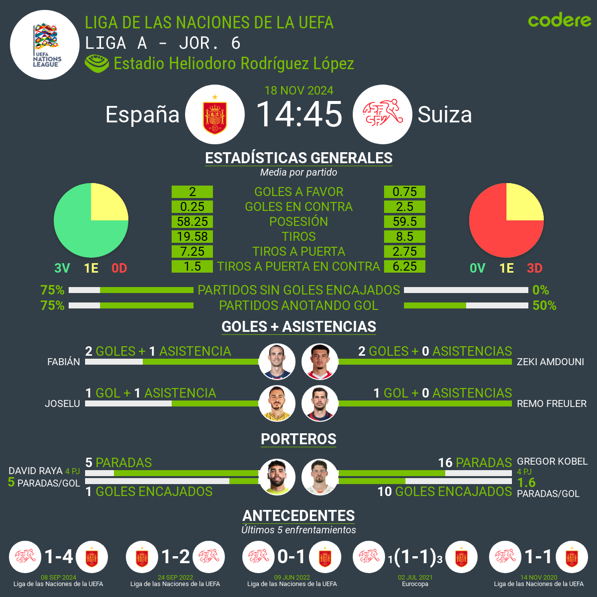 estadisticas españa suiza