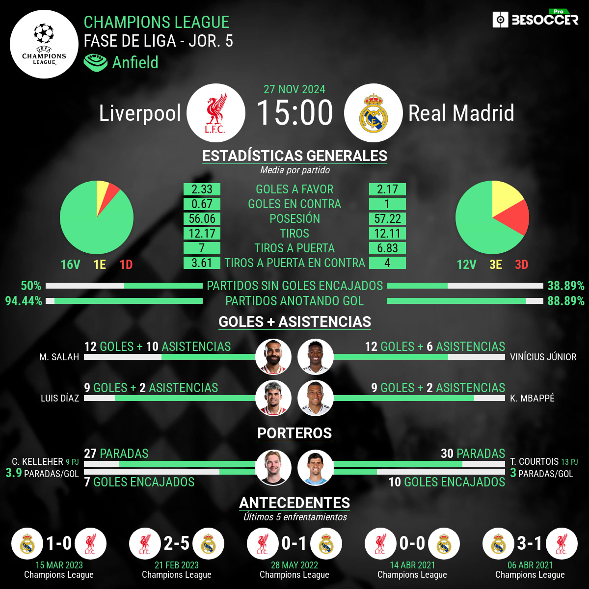 liverpool-real madrid estadisticas