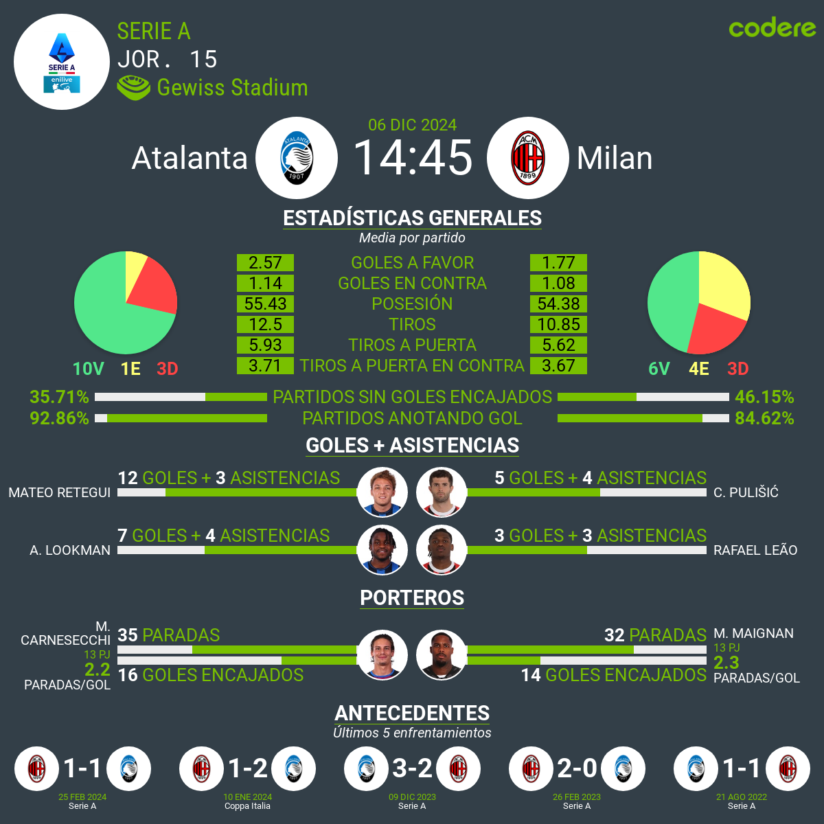 Atalanta vs Milan serie a 2024 estadisticas