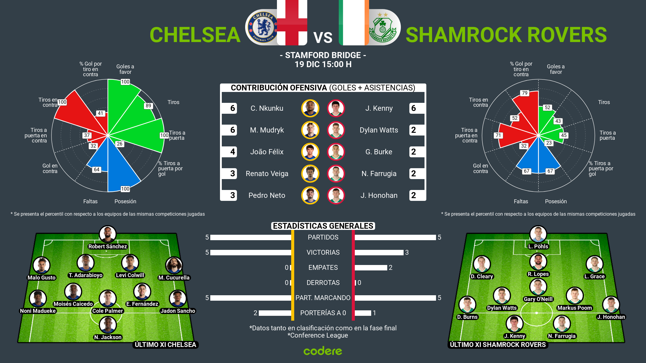 Chelsea vs Shamrock Rovers estadisticas