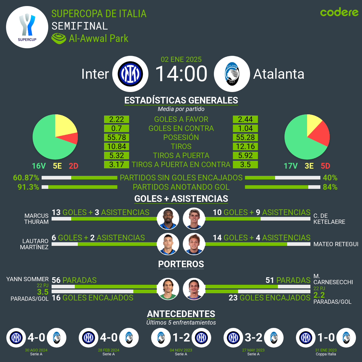 Inter vs Atalanta estadisticas