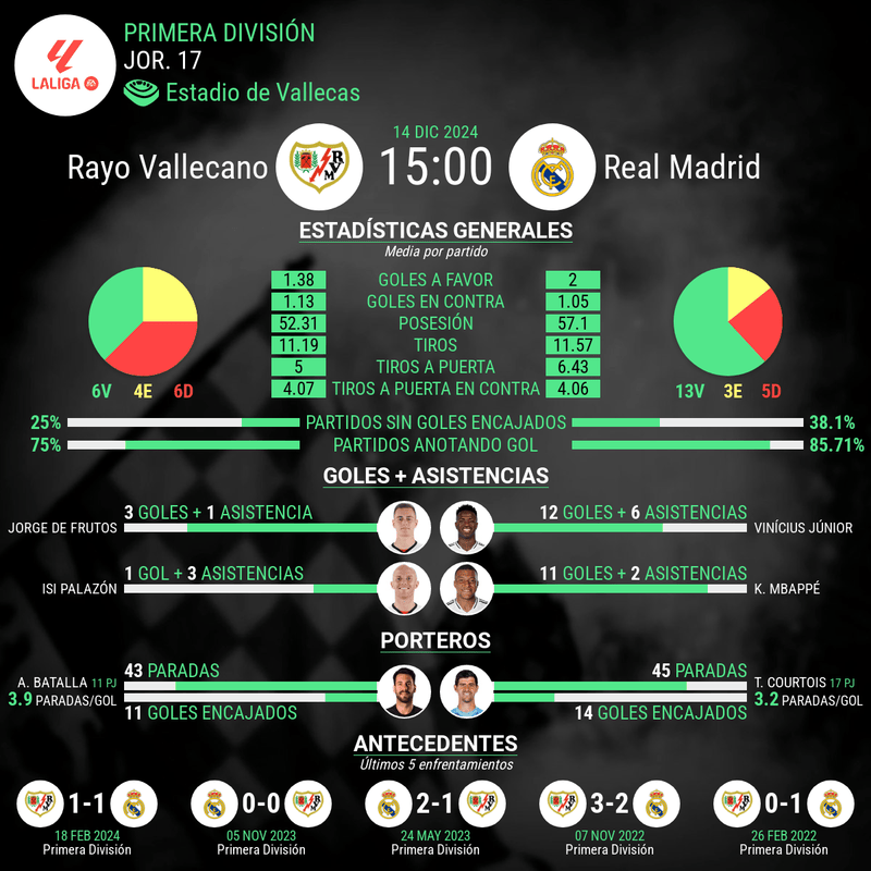 Rayo Vallecano vs Real Madrid estadisticas 2024