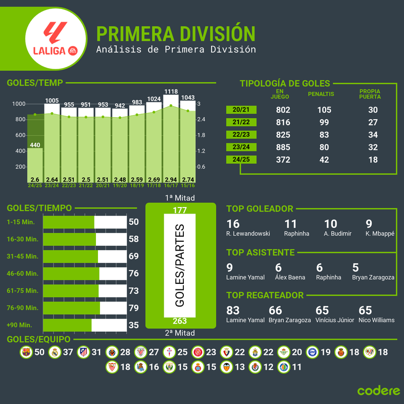 real madrid favorito LaLiga 2024-25 estadisticas