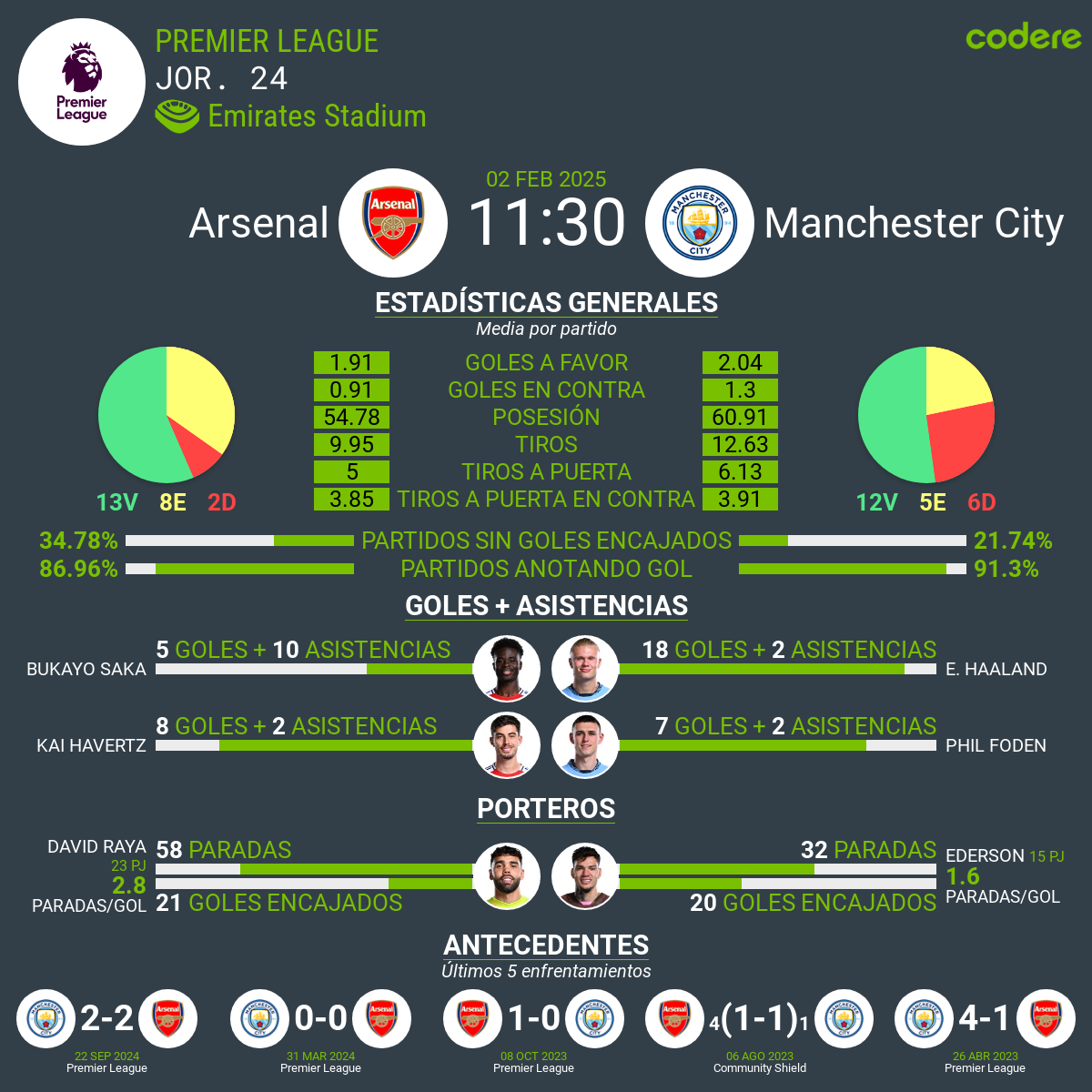 Arsenal vs Manchester City de Premier League estadisticas