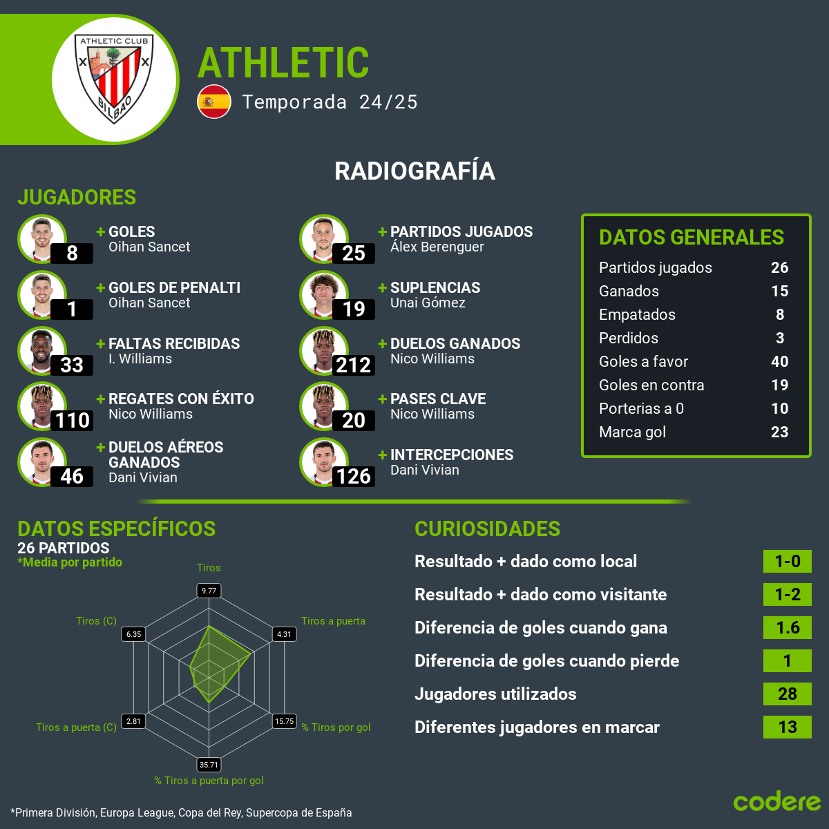 Athletic vs Barcelona estadisticas 2025