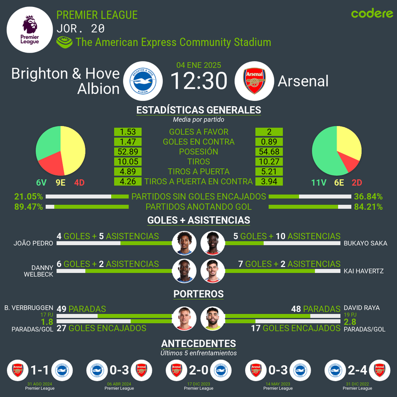 Brighton vs Arsenal estadisticas