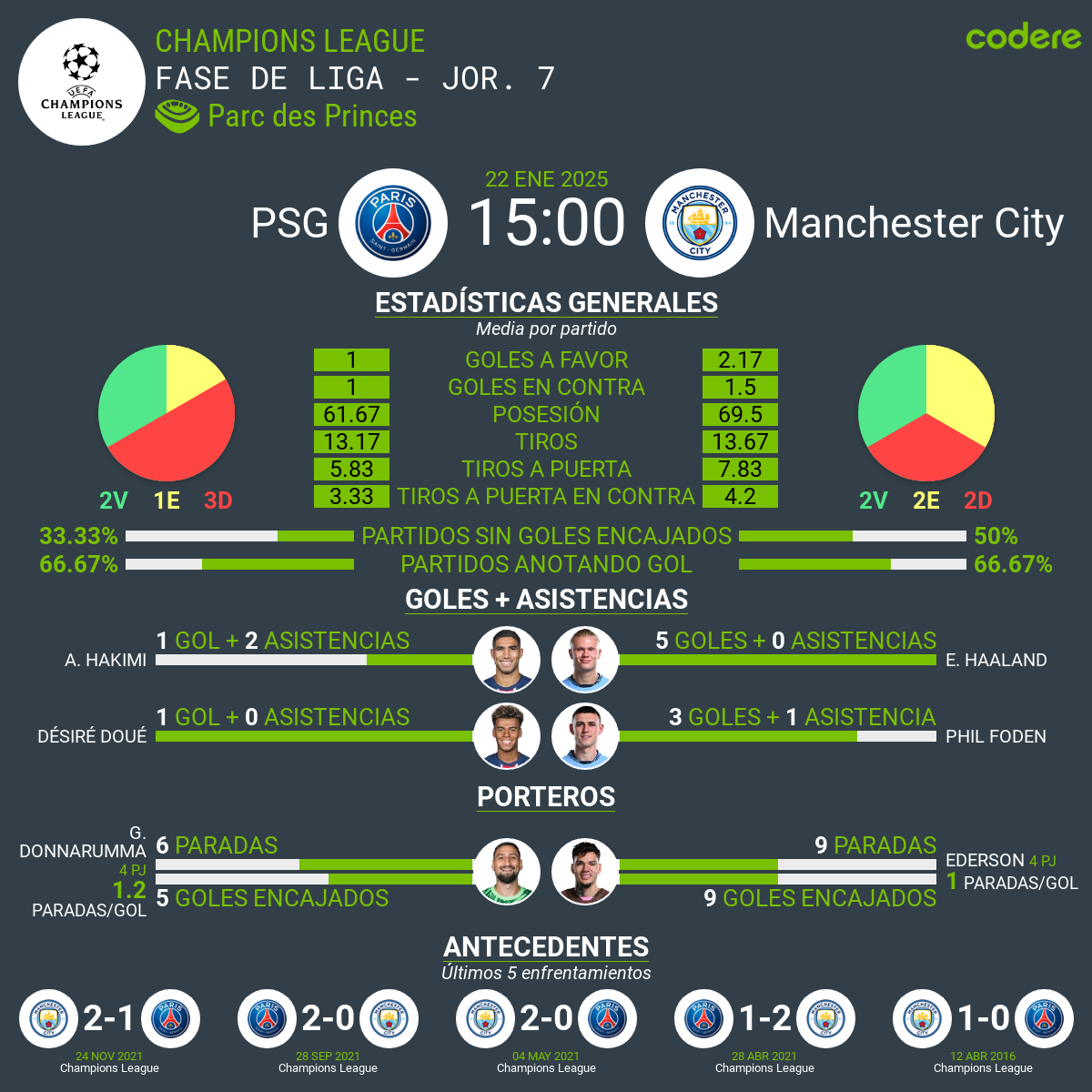 PSG vs Manchester City estadisticas