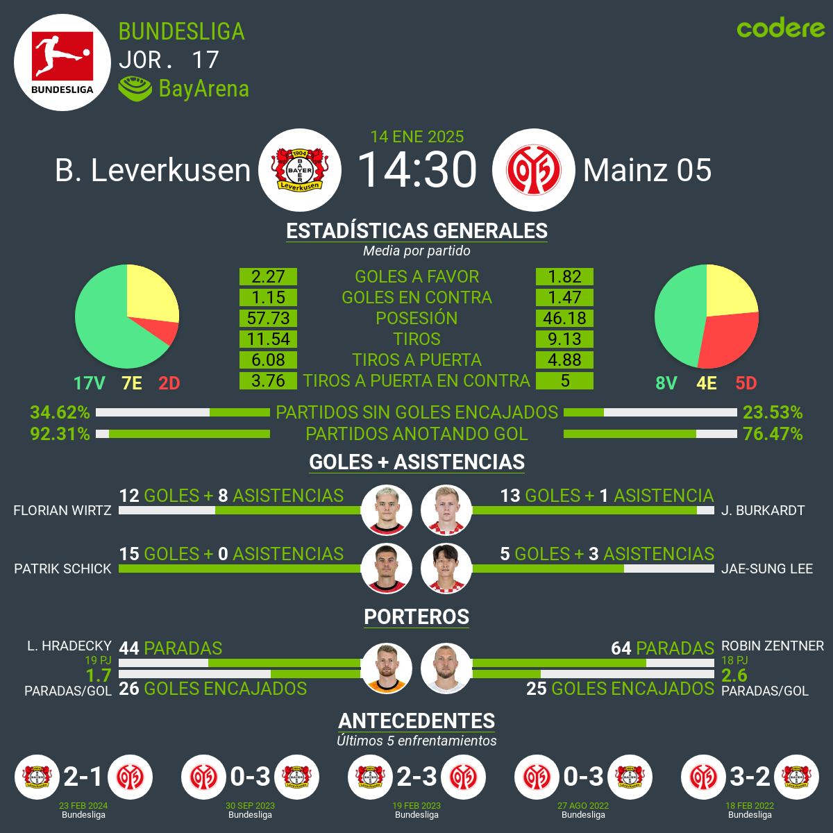 Bayer Leverkusen vs Mainz 05 estadisticas