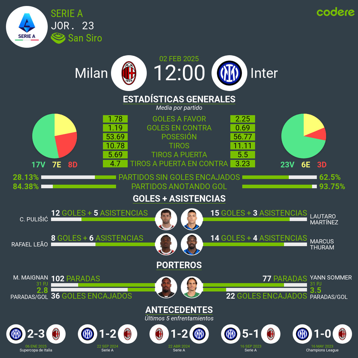 Inter vs Milan estadisticas