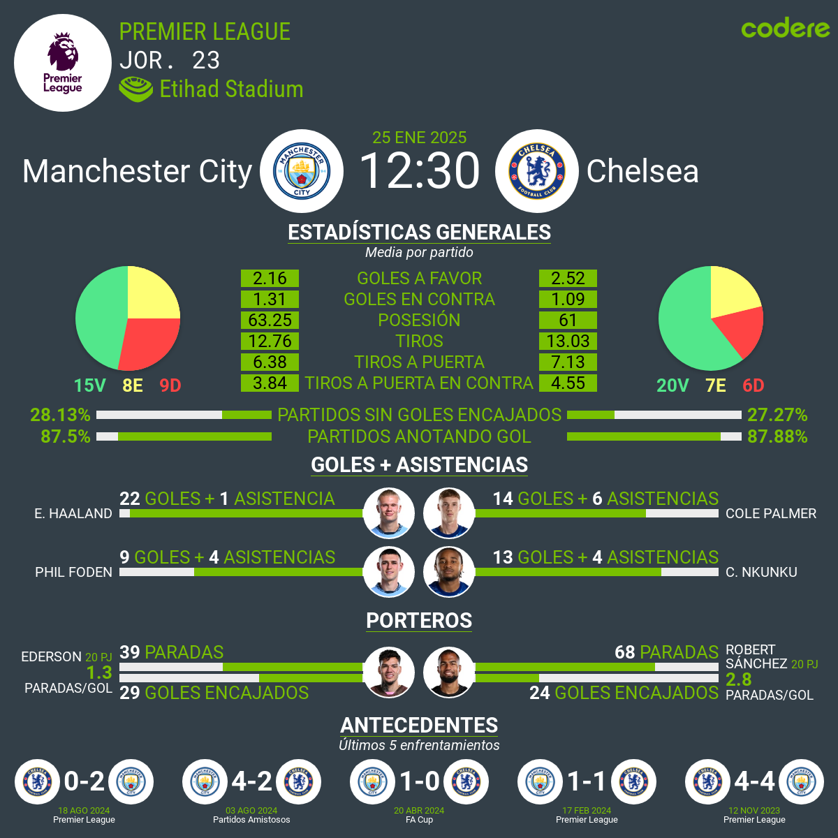 Manchester City vs Chelsea 2025 estadisticas