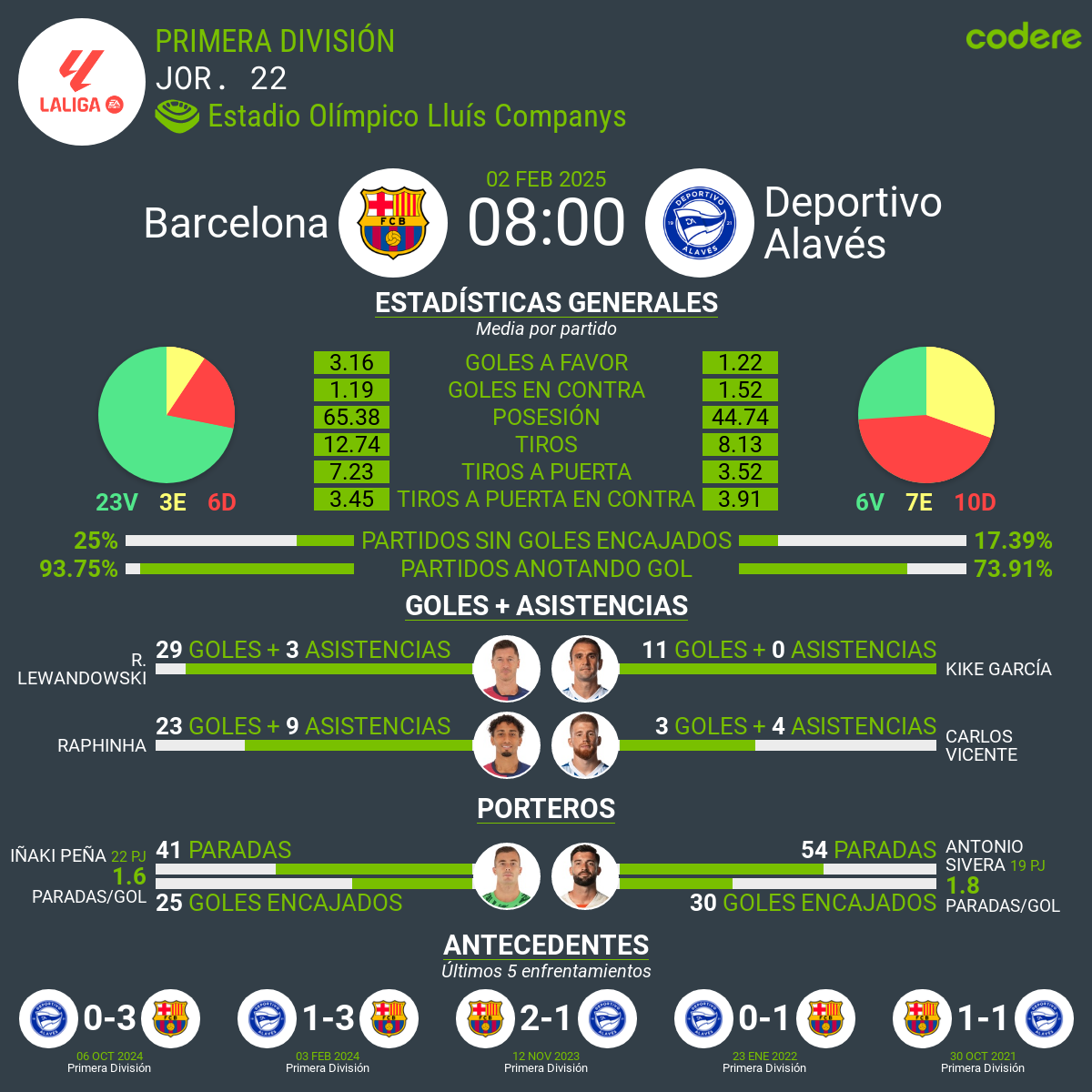 Barcelona vs Deportivo Alavés estadisticas