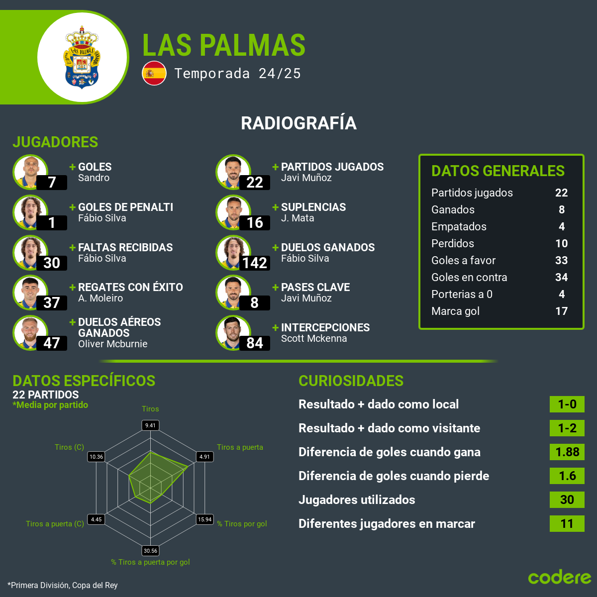 estadisticas de las palmas