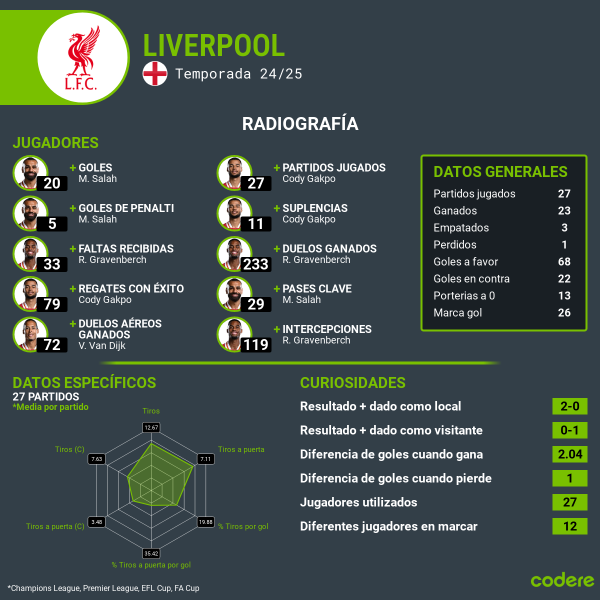 estadisticas liverpool