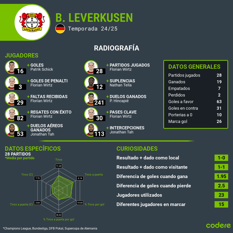 leverkusen estadisticas