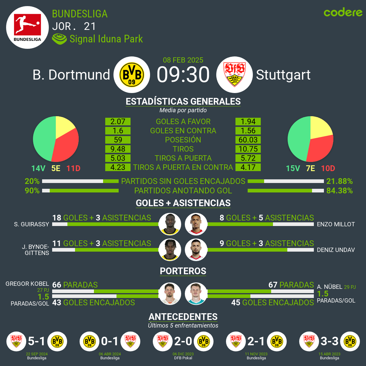 Borussia Dortmund vs Stuttgart