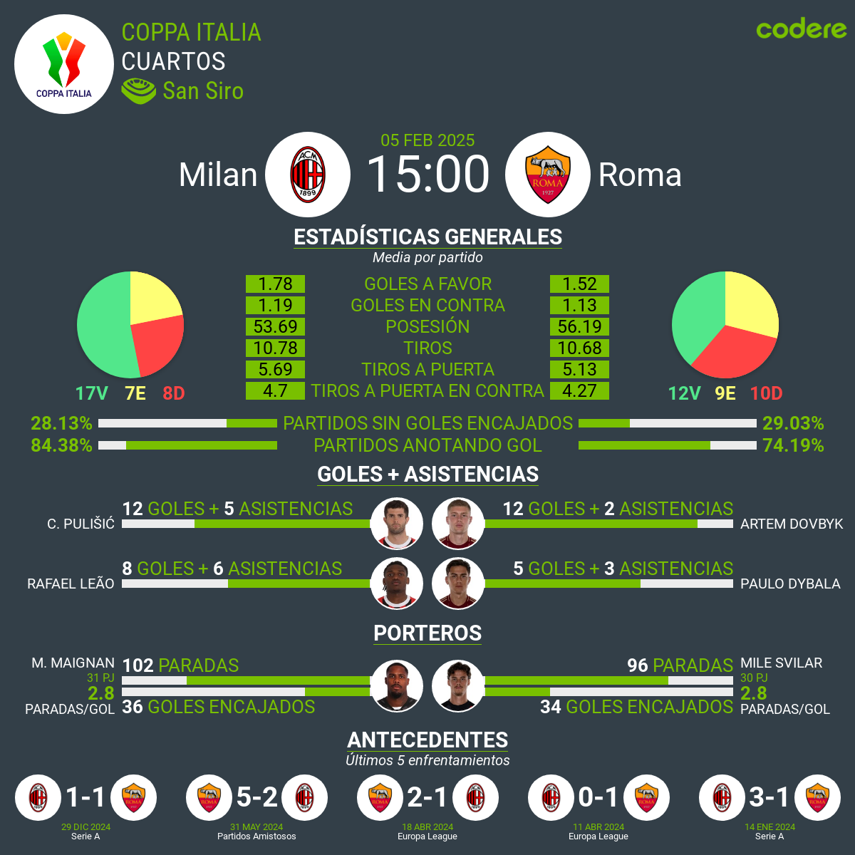 Milan vs. Roma