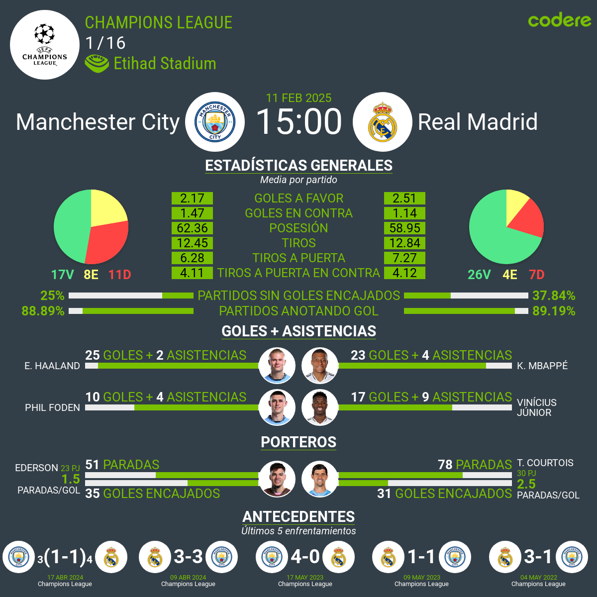 estadísticas Manchester City vs Real Madrid