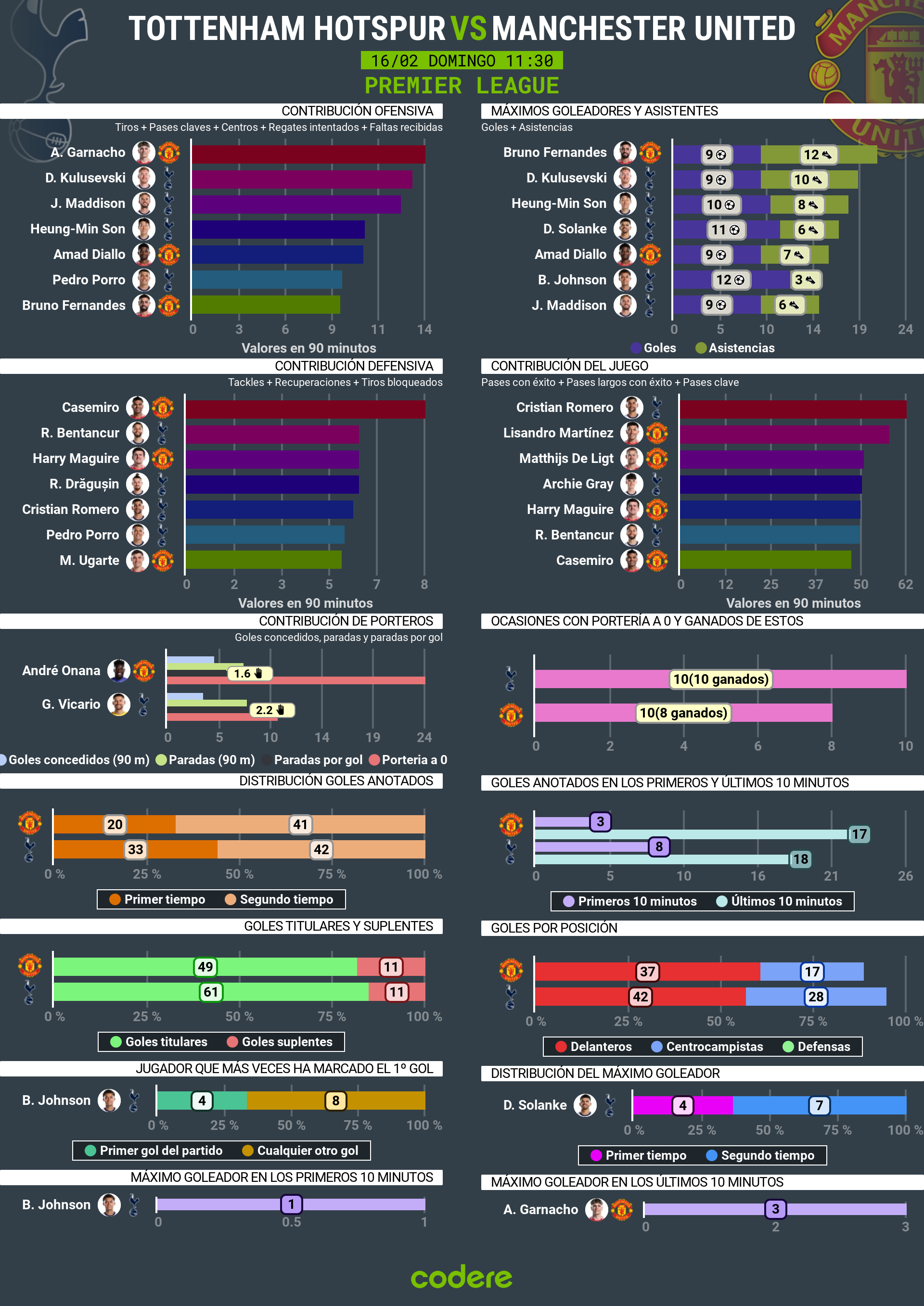 Tottenham vs Manchester United estadisticas 