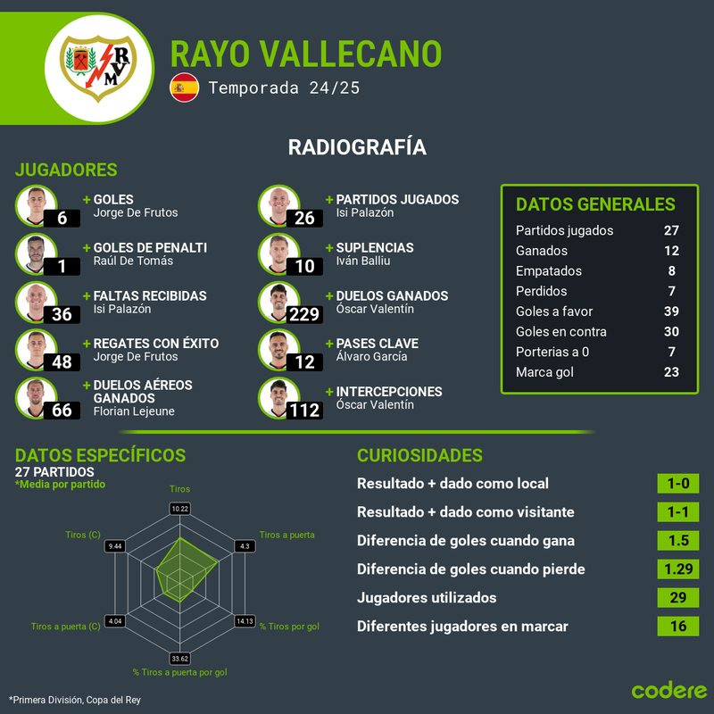 Barcelona vs Rayo Vallecano estadisticas