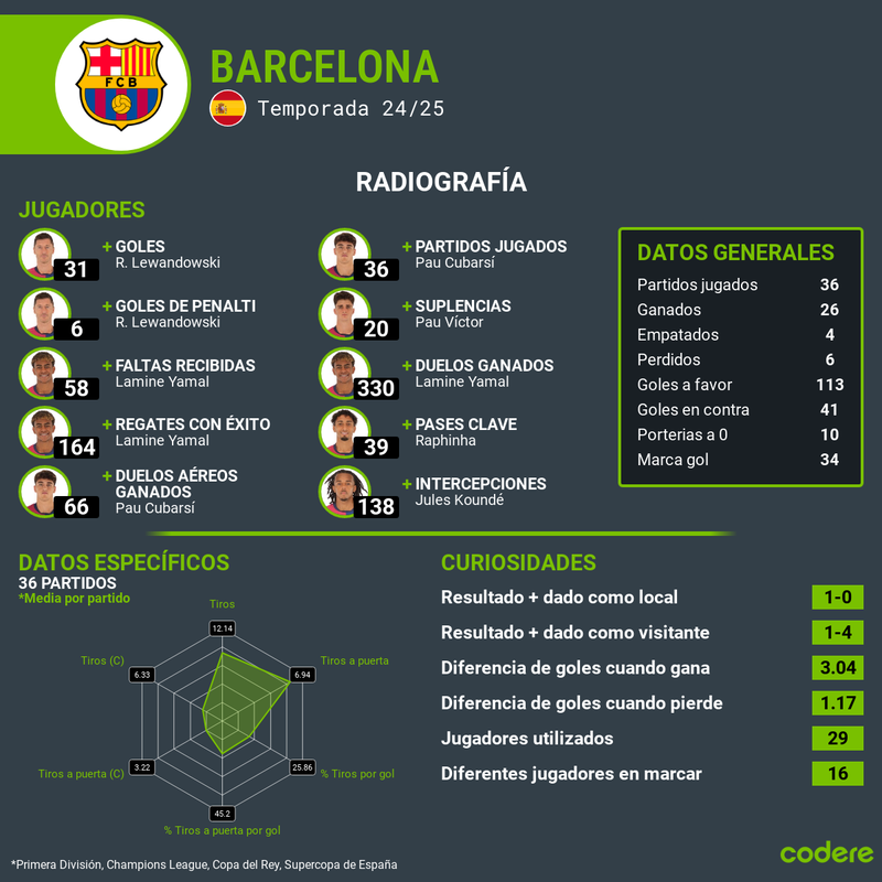 Barcelona vs Rayo Vallecano estadisticas