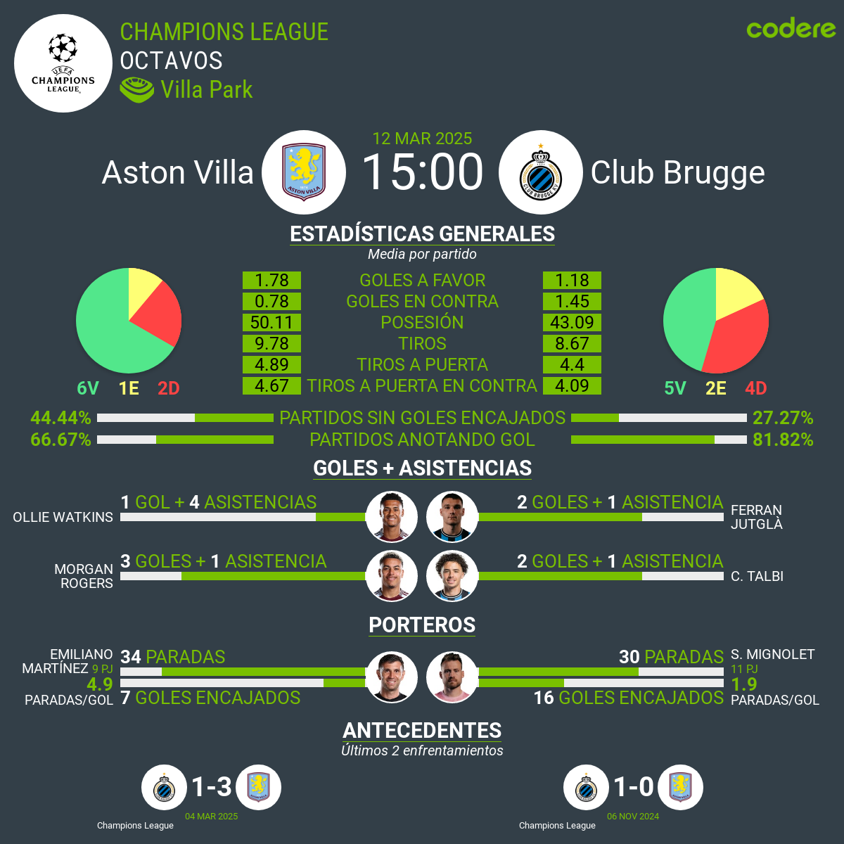 Aston Villa vs Brujas estadisticas