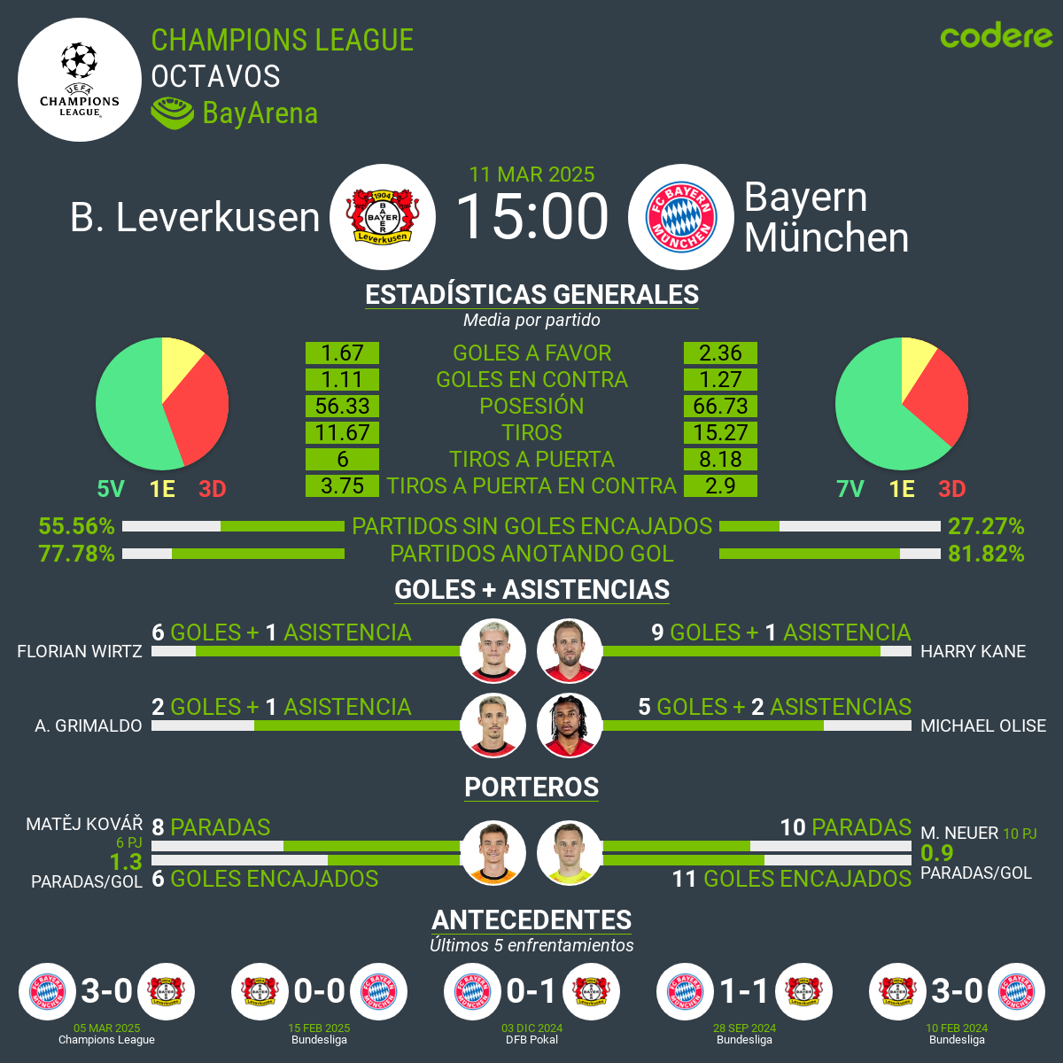 Bayer Leverkusen vs Bayern estadisticas