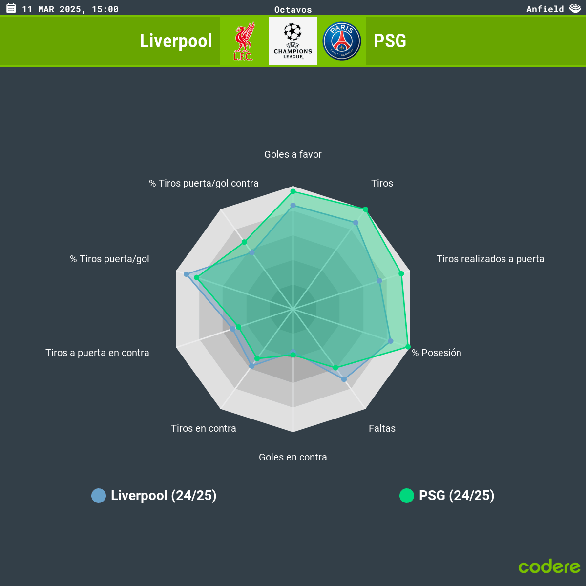 Liverpool vs PSG estadisticas