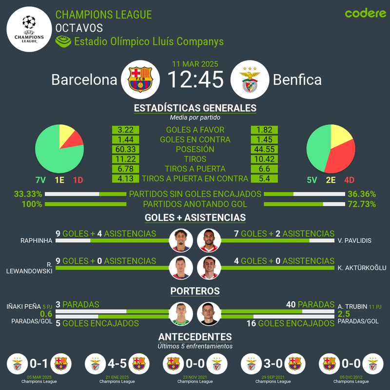 Barcelona vs Benfica estadisticas