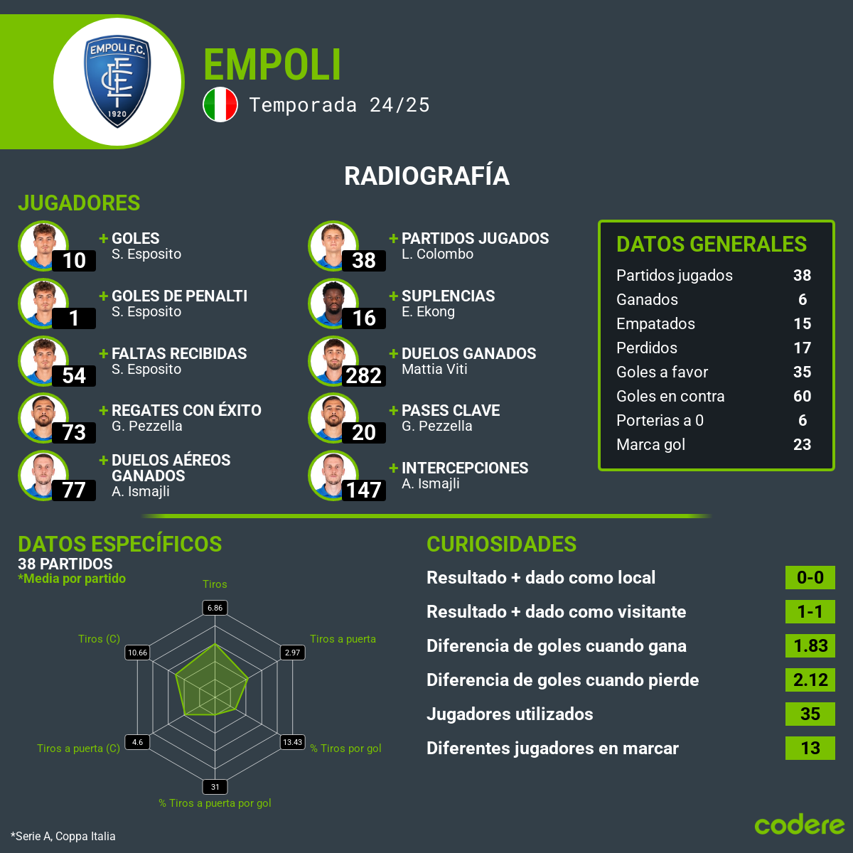 Bologna vs Empoli estadisticas