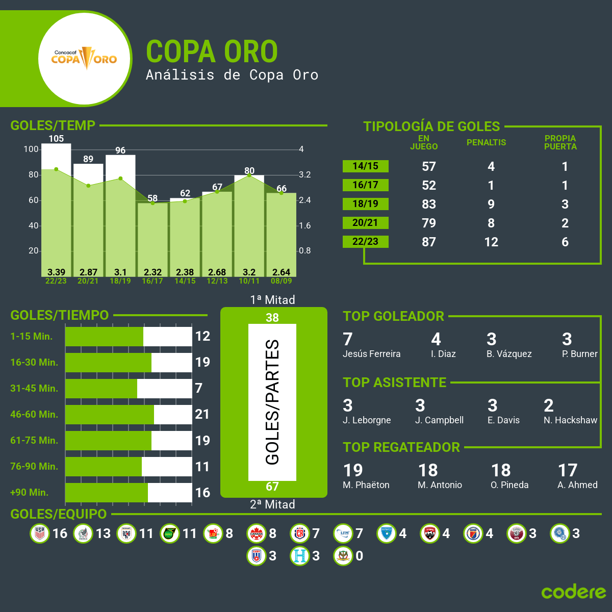 analisis de la copa oro