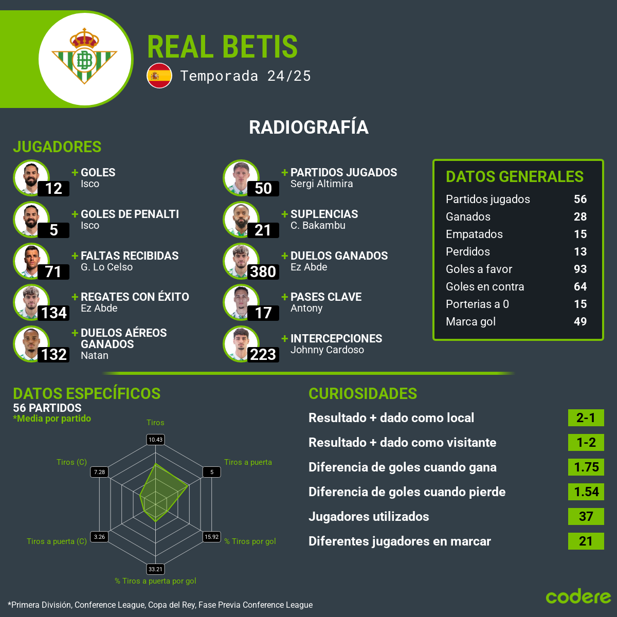 Atlético de Madrid vs. Betis mayo 2025 estadisticas 