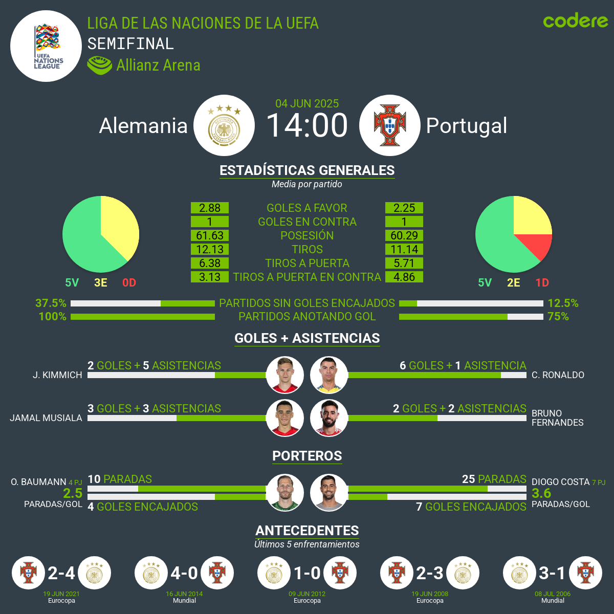 Alemania vs Portugal estadisticas 2025