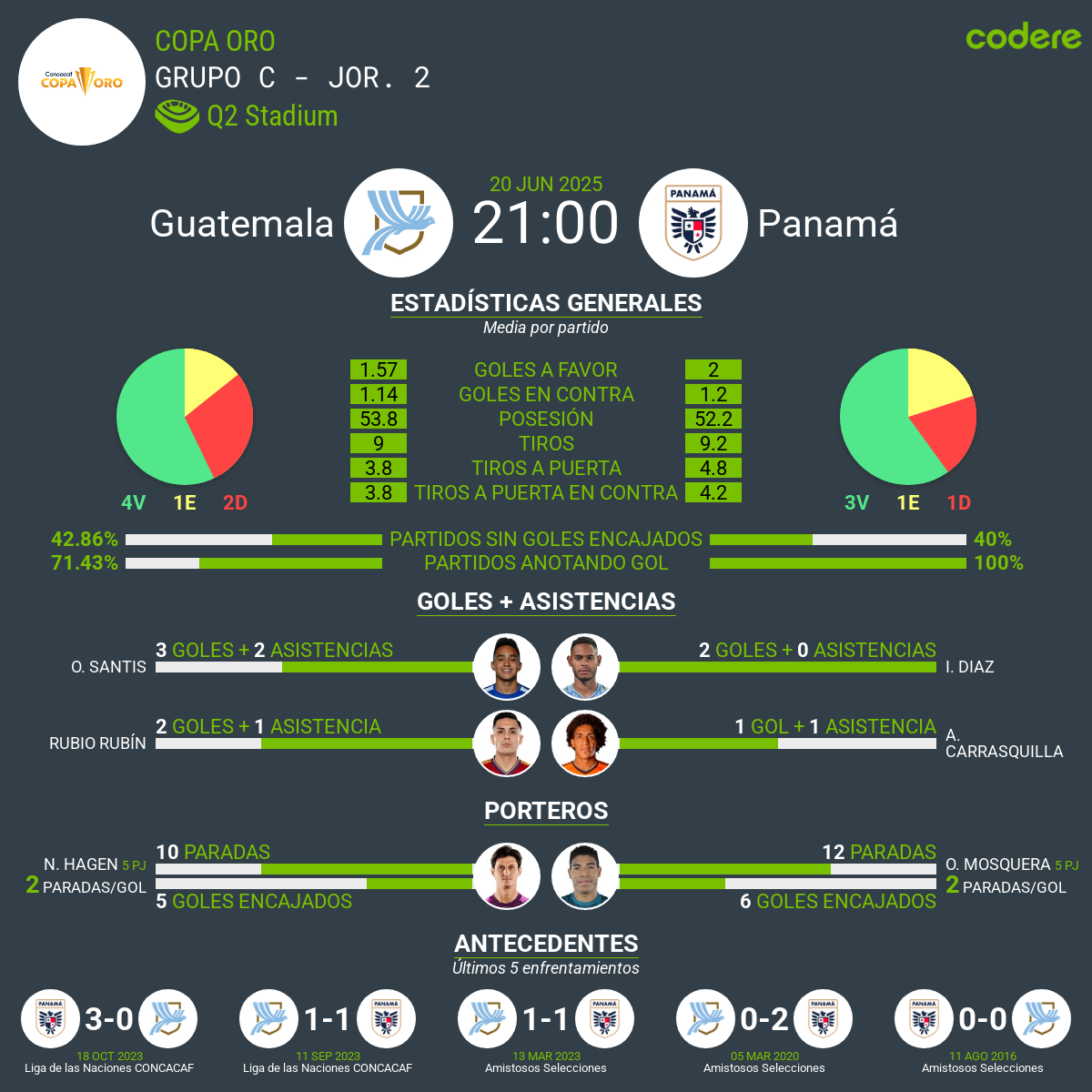 estadisticas del Guatemala vs. Panamá copa oro 2025