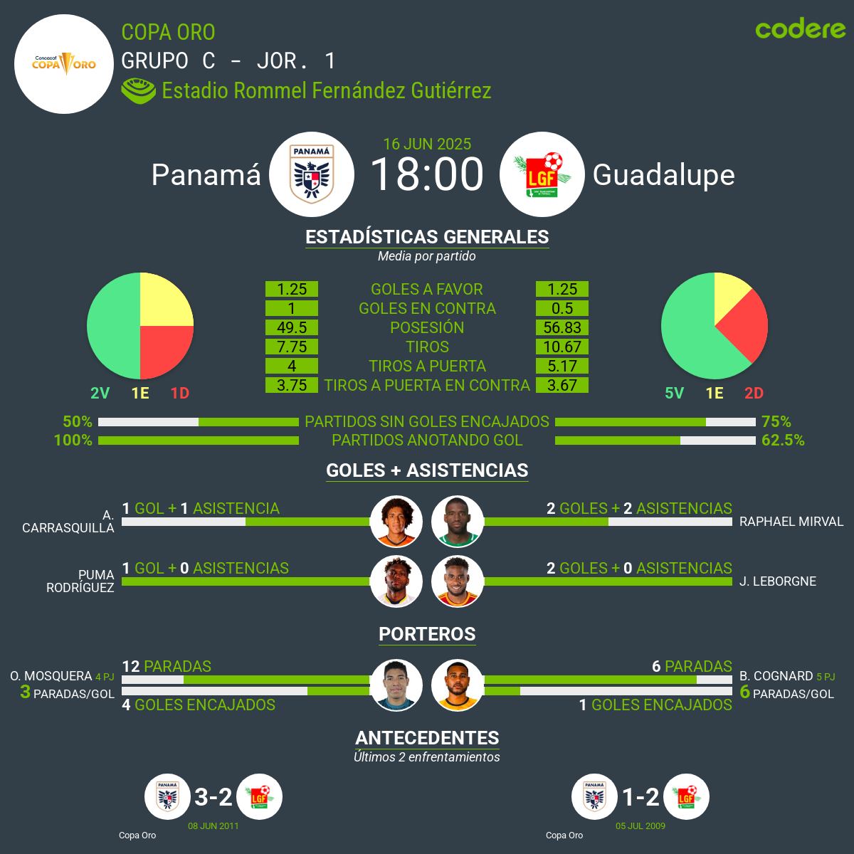 Estadisticas generales para el partido de panama vs guadalupe
