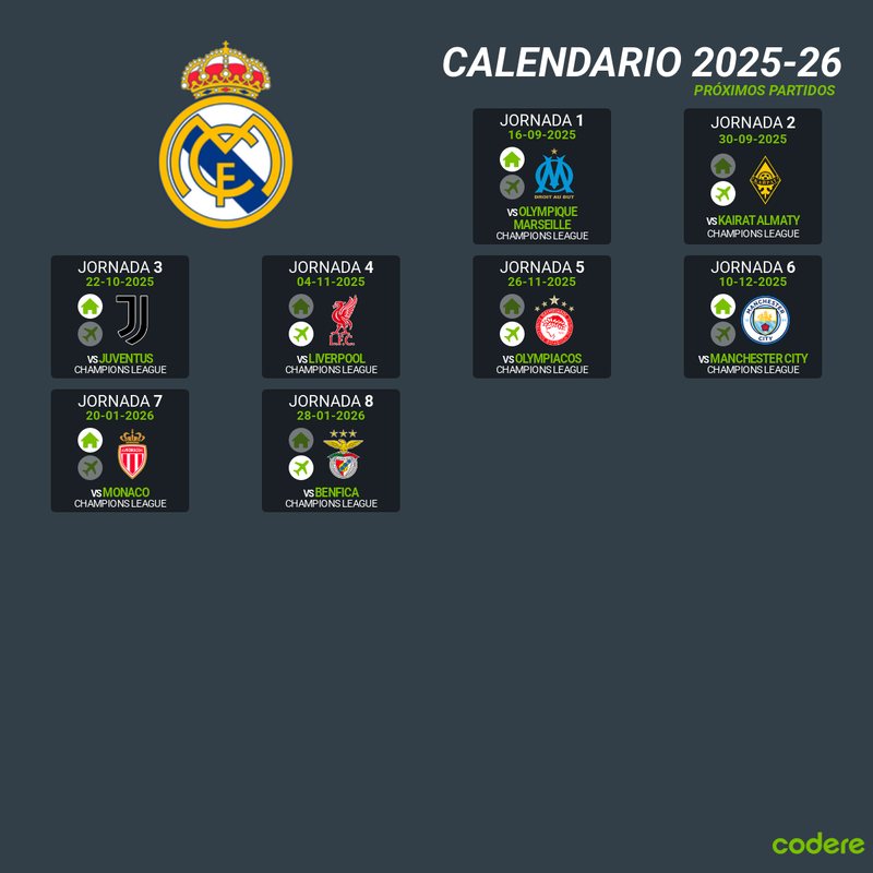 Estadisticas y rendimiento de Real Madrid - Plantilla Real Madrid