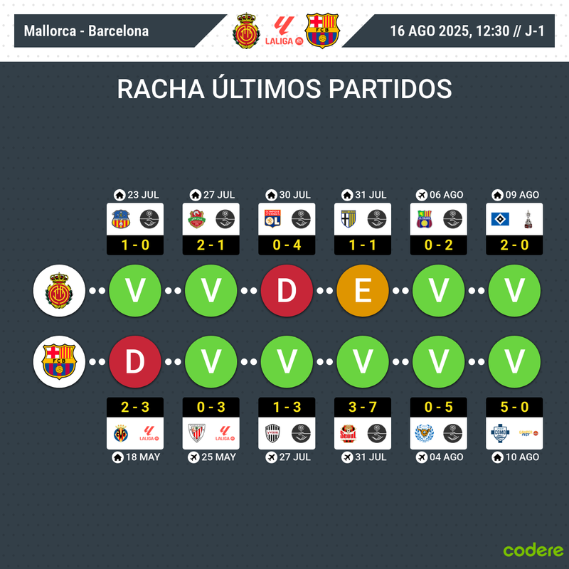Estadisticas y rendimiento de Real Madrid - Rachas de últimos partidos