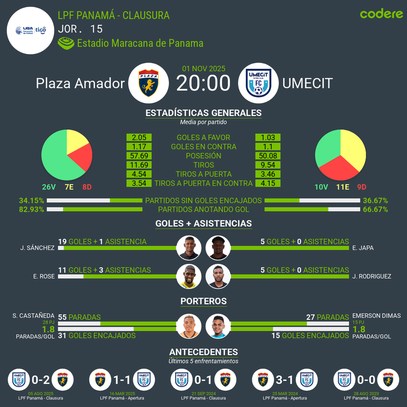 Estadísticas y rendimiento de los equipos: goles, tiros a puerta, posesión , etc entre Plaza amador y UMECIT para le partido del primero de nov