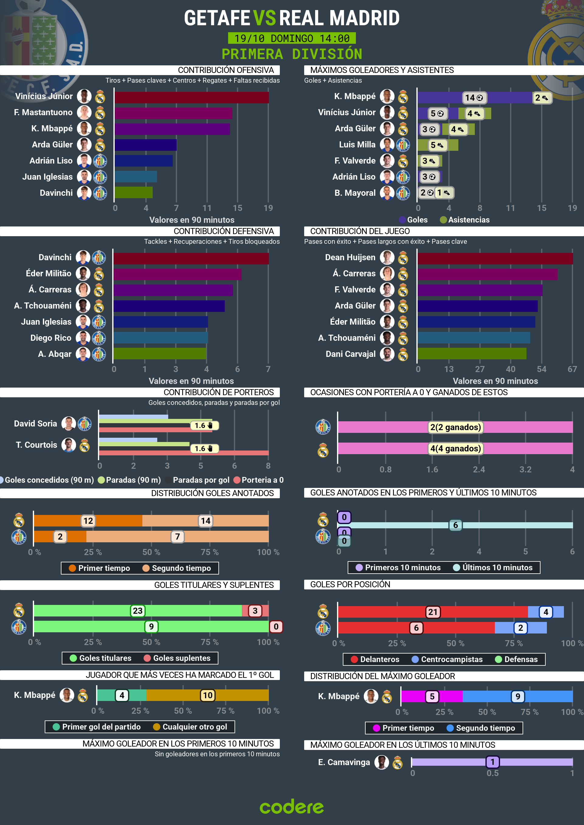 Estadísticas y rendimiento de los equipos de fútbol: Getafe vs Real Madrid