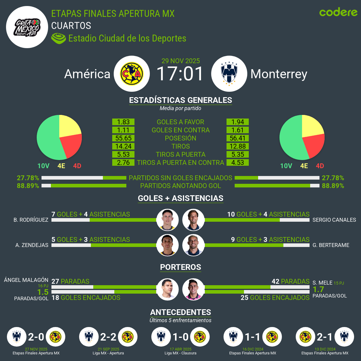 estadísticas América vs Rayados del Monterrey
