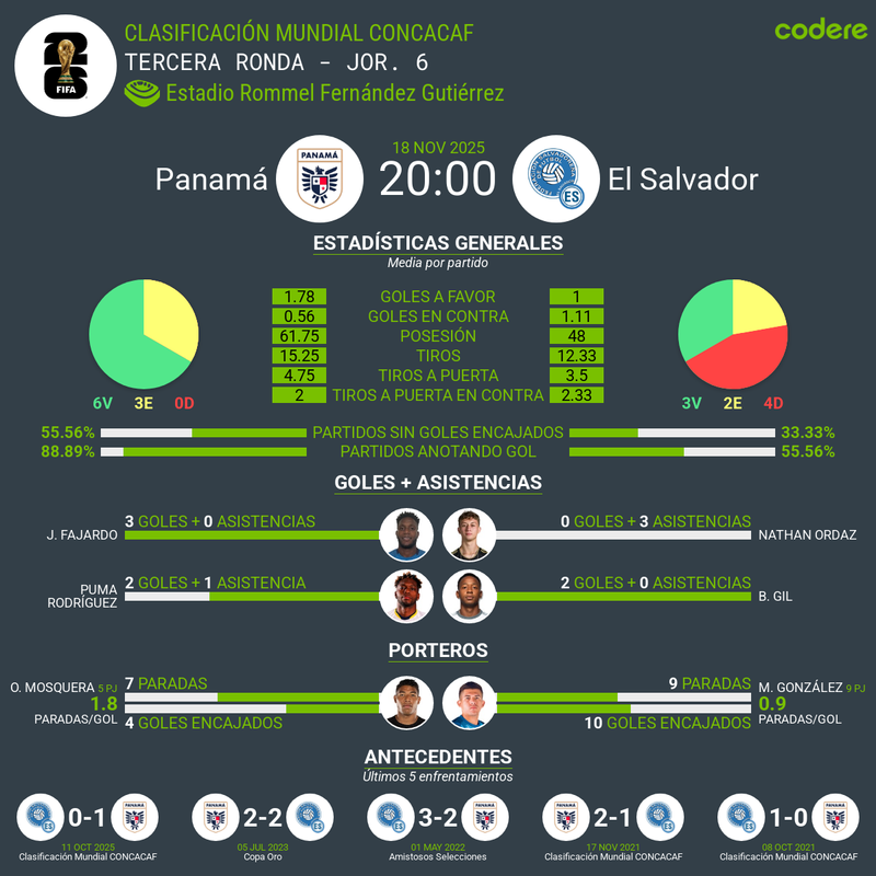 Panama vs Salvador Estadisticas