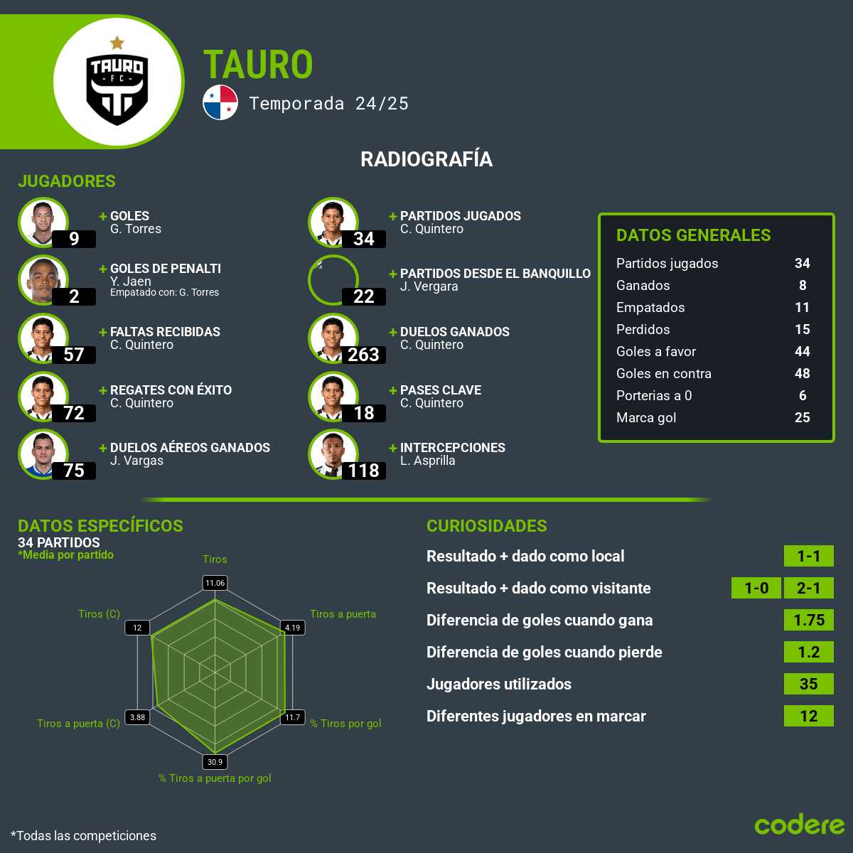 Estadísticas Tauro - Radiologia Tauro - Equipo rendimiento de los jugadores