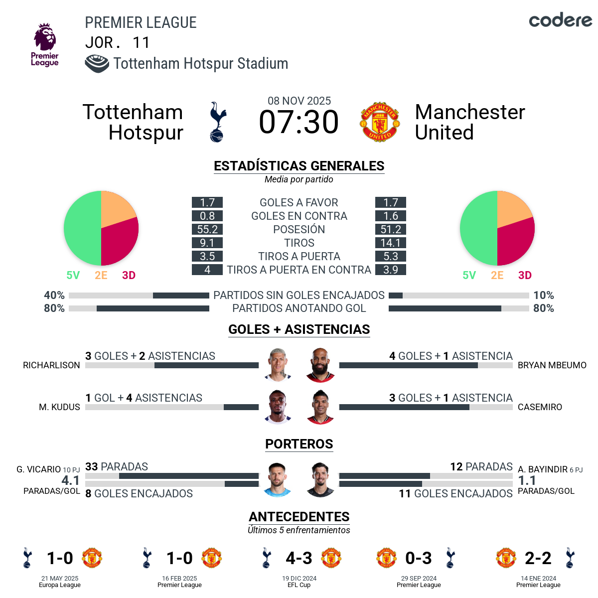 Tottenham vs Manchester United preview
